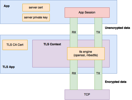 TLS App Architecture