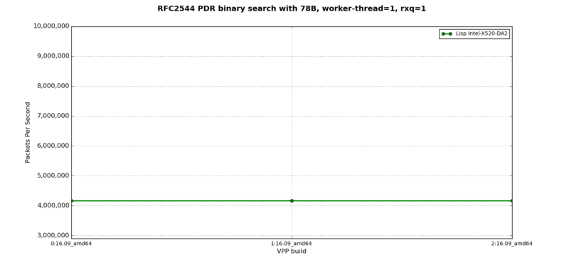 LISP + IPv6 - RFC2544 PDR at 78B, 1 worker-thread, 1 rxq