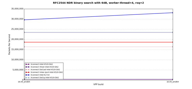 RFC2544 binary search with 64B, worker-thread=4, rss=2, Xconnect