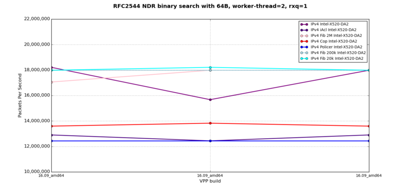IPv4 - RFC2544 NDR at 64B, 2 worker-threads, 2 rxq