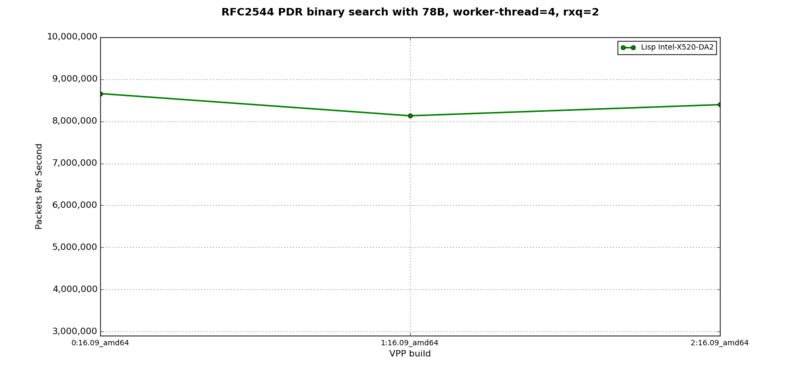 LISP + IPv6 - RFC2544 PDR at 78B, 4 worker-thread, 2 rxq