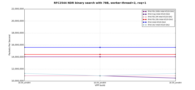 IPv6 - RFC2544 NDR at 78B, 2 worker-threads, 2 rxq