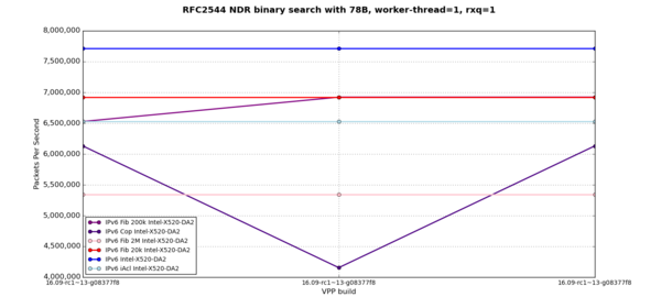 RFC2544 binary search with 78B, worker-thread=1, rss=1