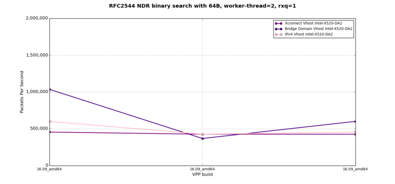 vhost-to-VM - RFC2544 NDR at 64B, 2 worker-threads, 2 rxq
