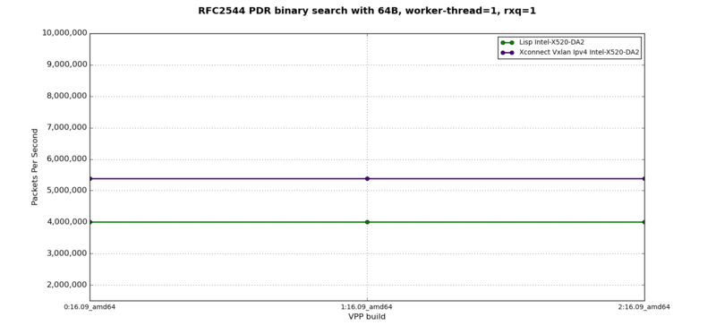 LISP + VXLAN - RFC2544 PDR at 64B, 1 worker-thread, 1 rxq