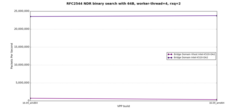 RFC2544 binary search with 64B, worker-thread=4, rss=2, Bridge Domain