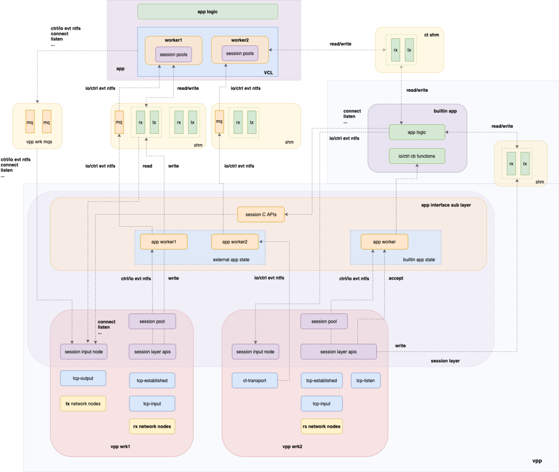 Session API Diagram
