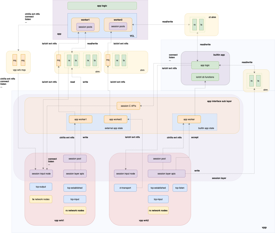 Session Layer Diagram