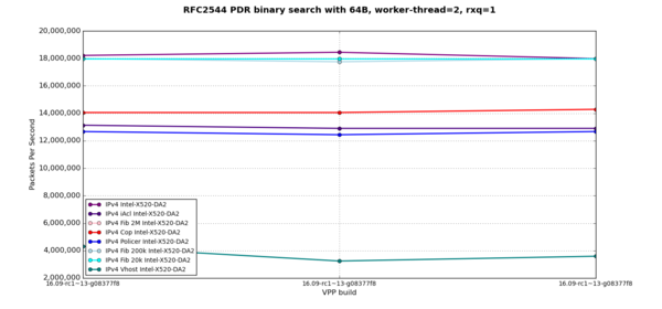 RFC2544 binary search with 64B, worker-thread=2, rss=1