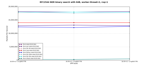 RFC2544 binary search with 64B, worker-thread=2, rss=1