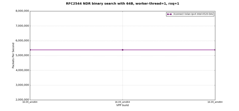 VXLAN+L2BD - RFC2544 NDR at 64B, 1 worker-thread, 1 rxq
