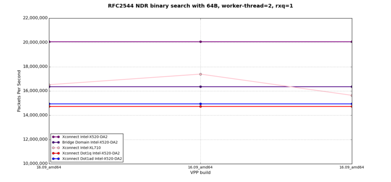 L2XC, L2BD - RFC2544 NDR at 64B, 2 worker-threads, 2 rxq