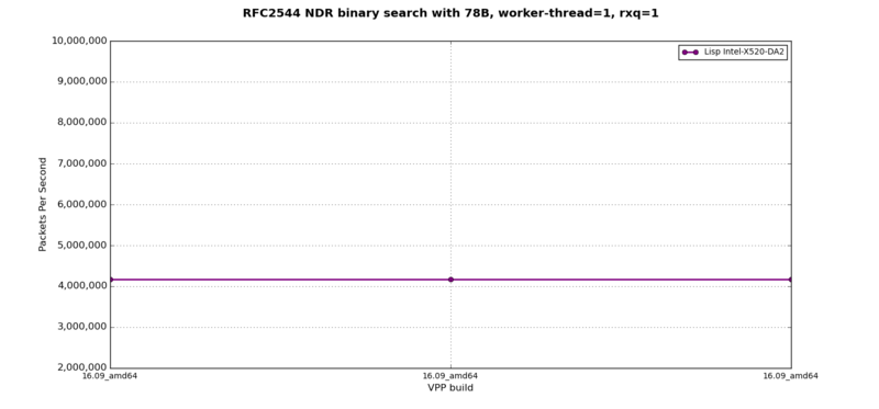 LISP+IPv6 - RFC2544 NDR at 64B, 1 worker-thread, 1 rxq