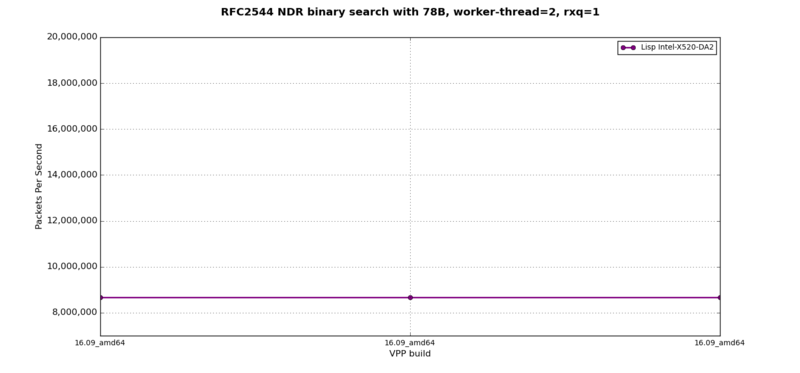 LISP+IPv6 - RFC2544 NDR at 64B, 2 worker-threads, 2 rxq