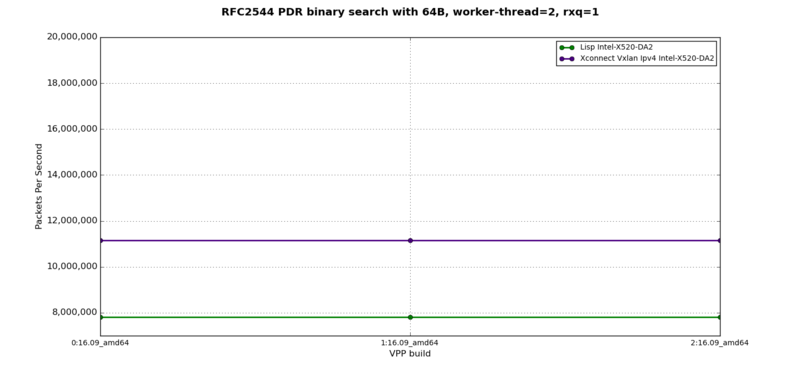 LISP + VXLAN - RFC2544 PDR at 64B, 2 worker-thread, 1 rxq