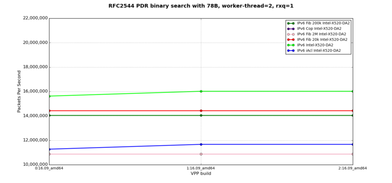 IPv6 - RFC2544 PDR at 78B, 2 worker-thread, 1 rxq