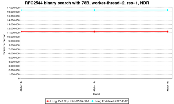 RFC2544 binary search with 78B, worker-thread=2, rss=1, NDR.png