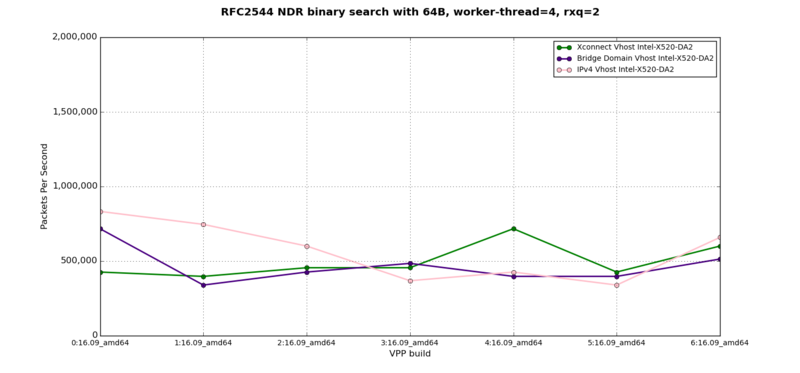 vhost-to-VM - RFC2544 NDR at 64B, 4 worker-thread, 2 rxq