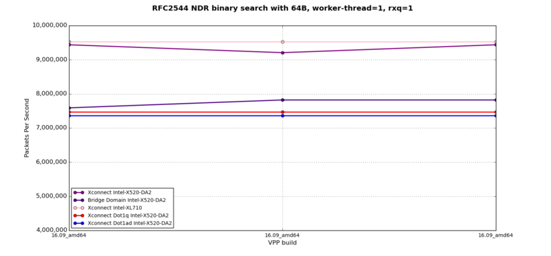 L2XC, L2BD - RFC2544 NDR at 64B, 1 worker-thread, 1 rxq