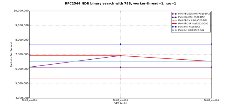 IPv6 - RFC2544 NDR at 78B, 1 worker-thread, 1 rxq