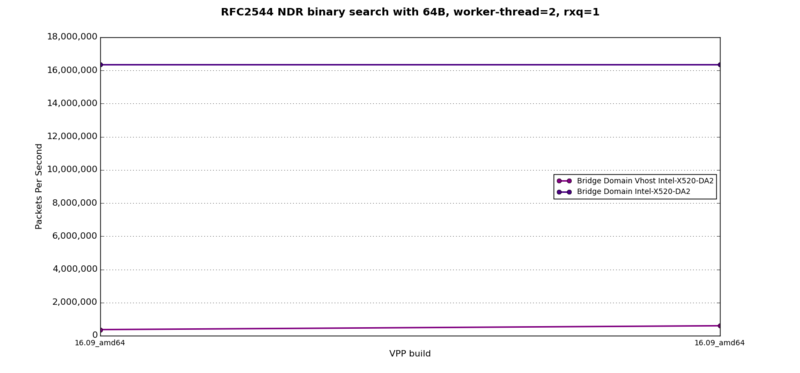 RFC2544 binary search with 64B, worker-thread=2, rss=1, Bridge Domain