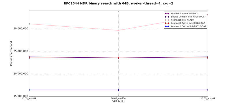 L2XC, L2BD - RFC2544 NDR at 64B, 4 worker-threads, 2 rxq