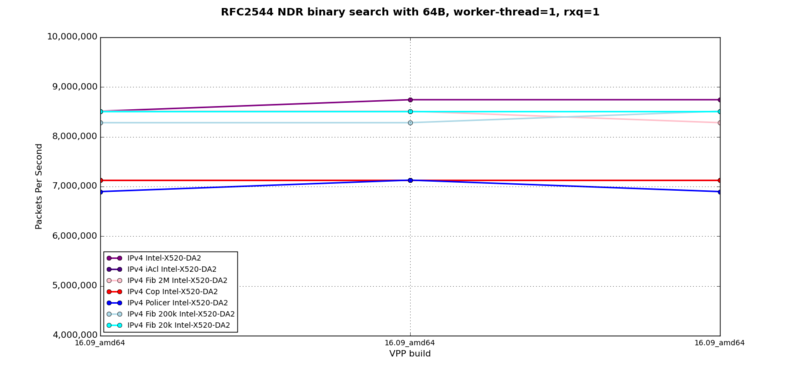 IPv4 - RFC2544 NDR at 64B, 1 worker-thread, 1 rxq