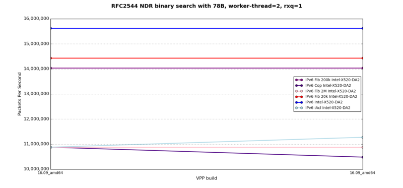 RFC2544 binary search with 78B, worker-thread=2, rss=1, IPv6