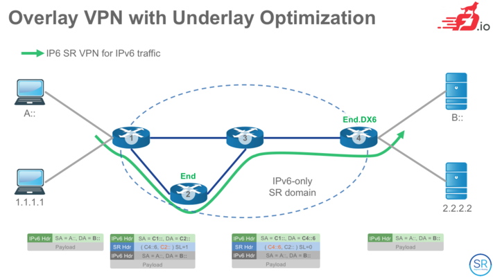 SRv6 L3VPN IPv6 traffic.png