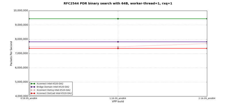 L2XC, L2BD - RFC2544 PDR at 64B, 1 worker-thread, 1 rxq