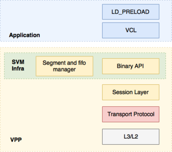 VPP HostStack Arch