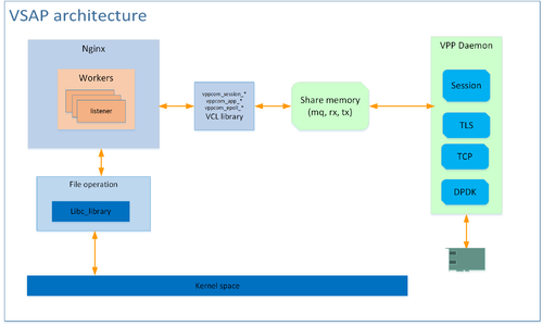 The architecture of VSAP taking Nginx as example