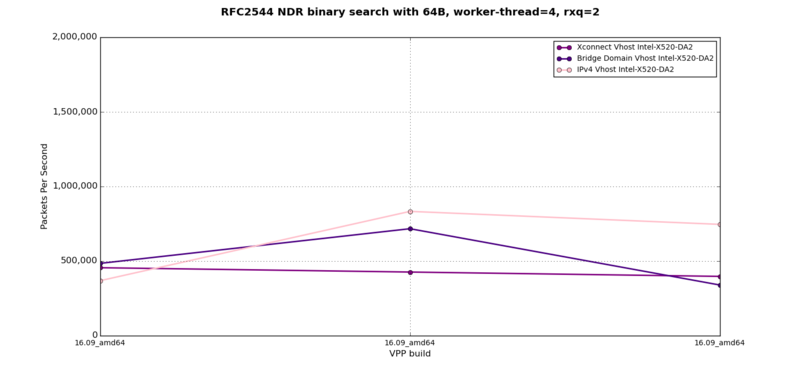 vhost-to-VM - RFC2544 NDR at 64B, 4 worker-threads, 2 rxq