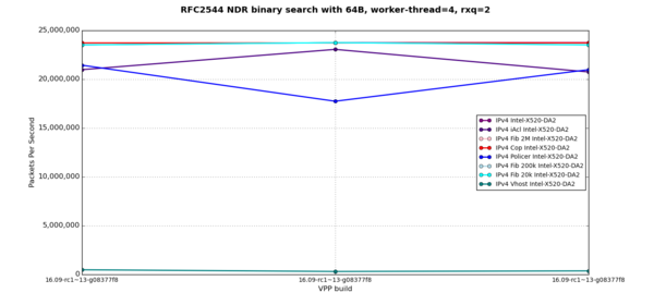 RFC2544 binary search with 64B, worker-thread=4, rss=2