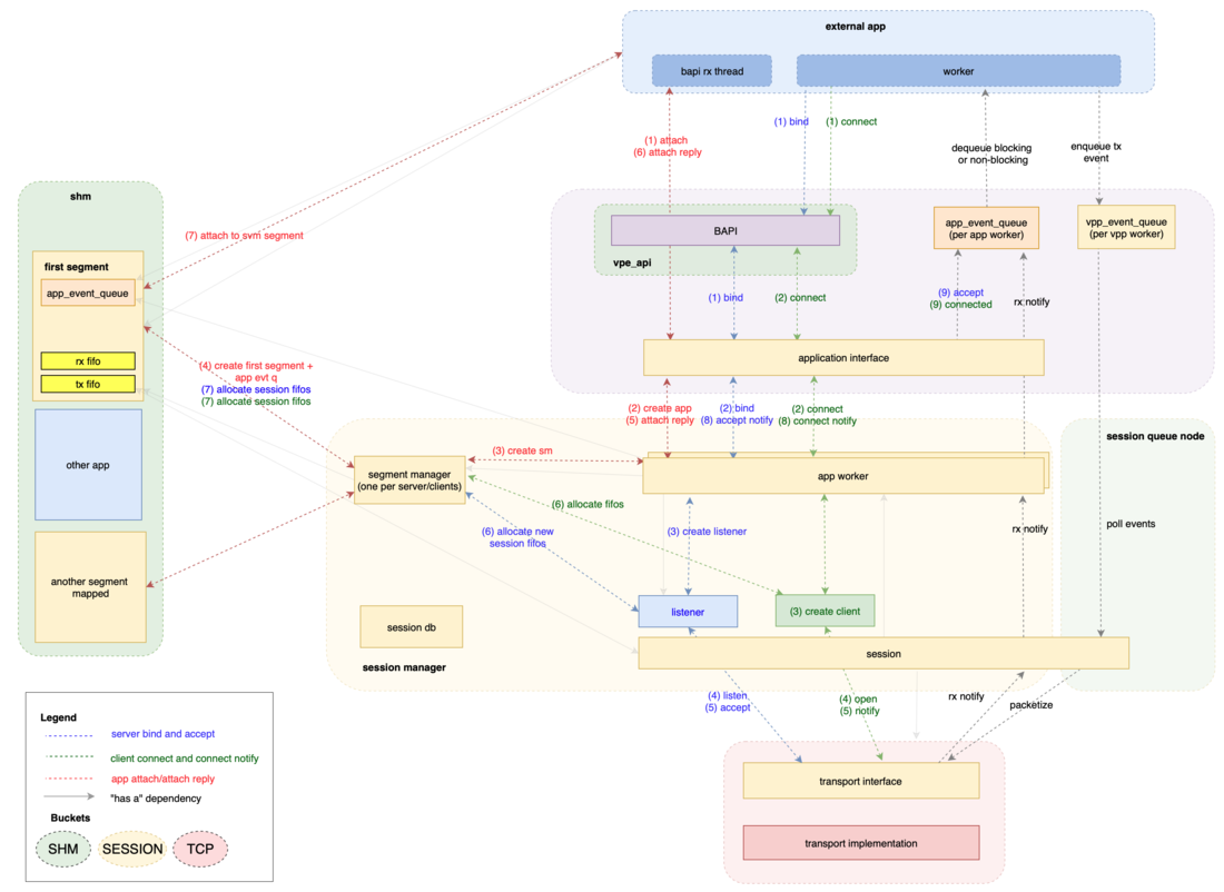 Session API Diagram