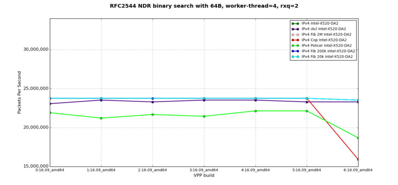 IPv4 - RFC2544 NDR at 64B, 4 worker-thread, 2 rxq