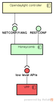 Honeycomb in VPP stack