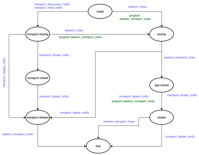 Session close state machine