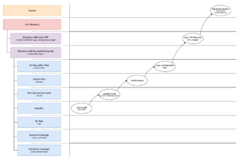 A diagram that describes process of building Docker images for Host Stack Test Framework