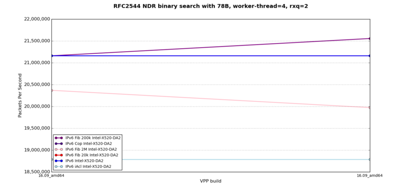 RFC2544 binary search with 78B, worker-thread=4, rss=2, IPv6