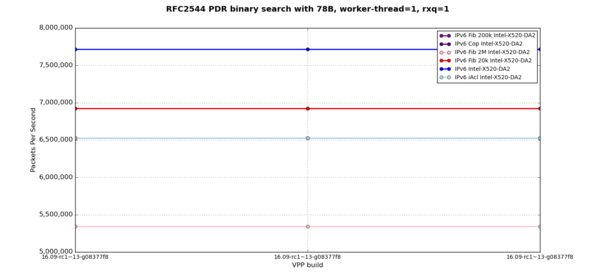 RFC2544 binary search with 78B, worker-thread=1, rss=1